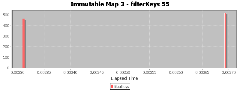 Immutable Map 3 - filterKeys 55